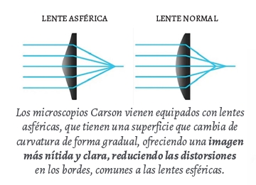 Cuadro comparativa lentes asféricas vs lentes esféricas